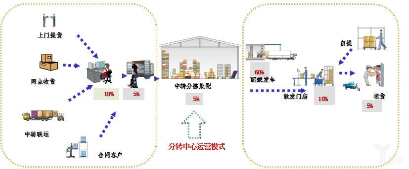 分(fēn)轉中心運營模式